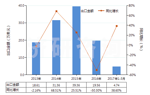 2013-2017年3月中國(guó)柑橘屬果實(shí)精油脫萜的萜烯副產(chǎn)品(HS33019020)出口總額及增速統(tǒng)計(jì)